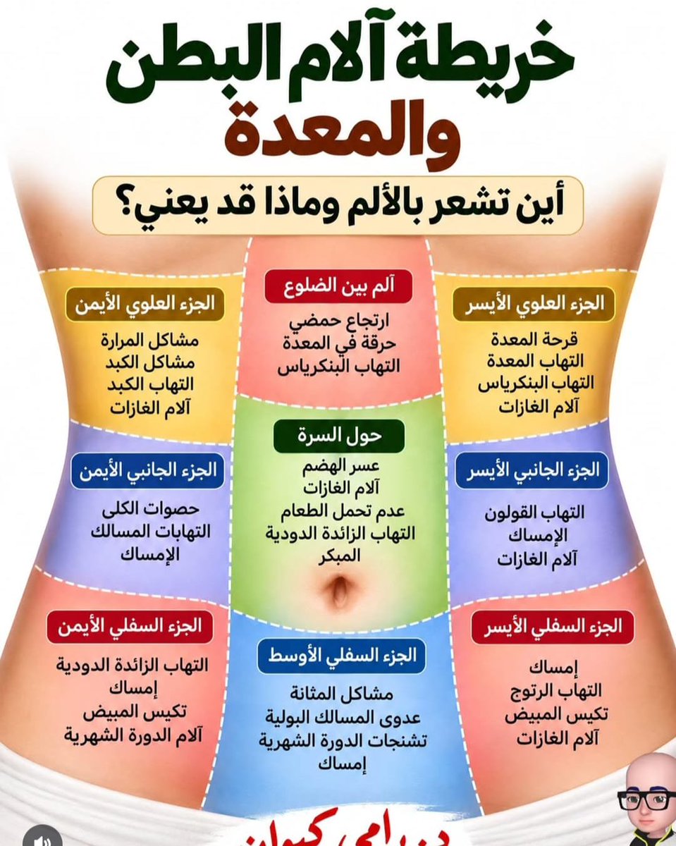 Tlqi8lpps9pgFPc's tweet photo. 📌خريطة آلام البطن والمعدة ــ أين تشعر بالألم وماذا قد يعنى ⁉️ https://t.co/Z1rAHnOld3