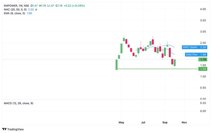 luistm13's tweet photo. [Value Pick]

EMPOWER INDIA

Current Level: 1.76
BUY: CMP to 1.50 
Invalidation at 1.20
Target: 3.80/4.10

- Double bottom formation on weekly chart
-Buying with volume 
-Recent listing enough technical data not available

🔥100% acquisition of Valiance Engg equity share-swap https://t.co/MKNN41eOyl
