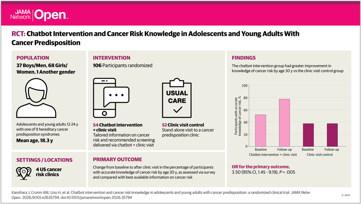 JAMANetworkOpen's tweet photo. Among adolescents and young adults with hereditary #Cancer predisposition, a chatbot-based communication tool used after a clinic visit improved understanding of cancer risk by age 30 years compared with a clinic visit alone, without increased distress. 

https://t.co/vF1zscrodh https://t.co/mFRyj6a0gL