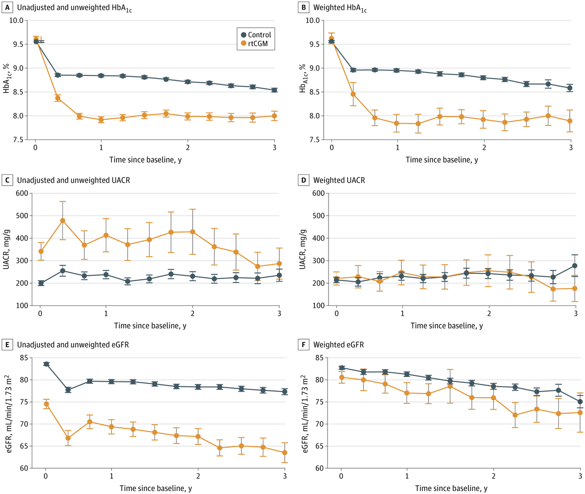 JAMANetworkOpen's tweet photo. 📈 In adults with #Type2Diabetes who had poor glycemic control or recent hypoglycemia, sustained use of real-time #ContinuousGlucoseMonitoring was associated with durable reductions in hemoglobin A1c over 3 year.

https://t.co/Wil9ANYSPf https://t.co/mSRFBDMGg1