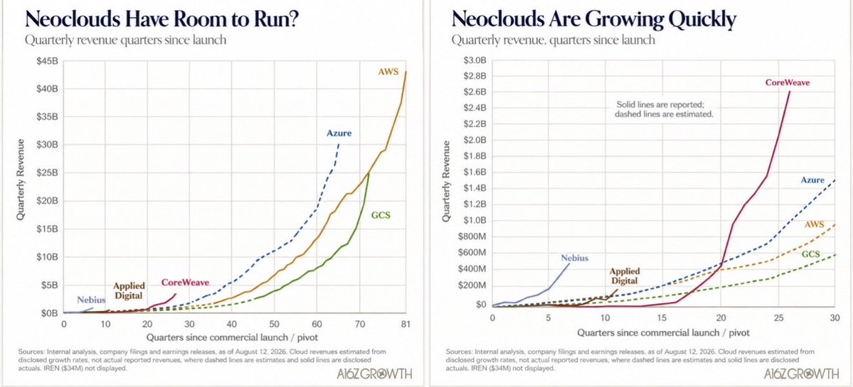 ren_stocks's tweet photo. $NBIS

People keep telling me the top is in. Cool, look at this chart.

Nebius hit roughly $600M a quarter in about 7 quarters. 

Google Cloud took around 30 quarters to get there. AWS and Azure were around $1B and $1.5B at that age, and Nebius is closing in on them way faster.

AWS is doing about $40B a quarter, Azure about $30B, Google Cloud about $25B. Nebius is a tiny dot in the bottom-left corner of that chart .

Top is in? We're 7 quarters into this thing. 

I'll take my chances and be a bull here