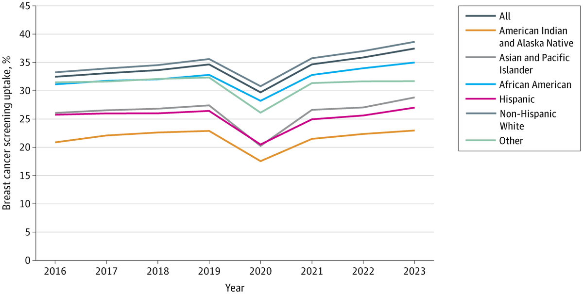 JAMANetworkOpen's tweet photo. 📊 Among American Indian and Alaska Native beneficiaries with #Cancer in traditional Medicare, mortality was nearly double that of the overall Medicare cancer population, with higher spending and greater inpatient care use.

https://t.co/P26OCFWa0Q https://t.co/ycokVNcAp9