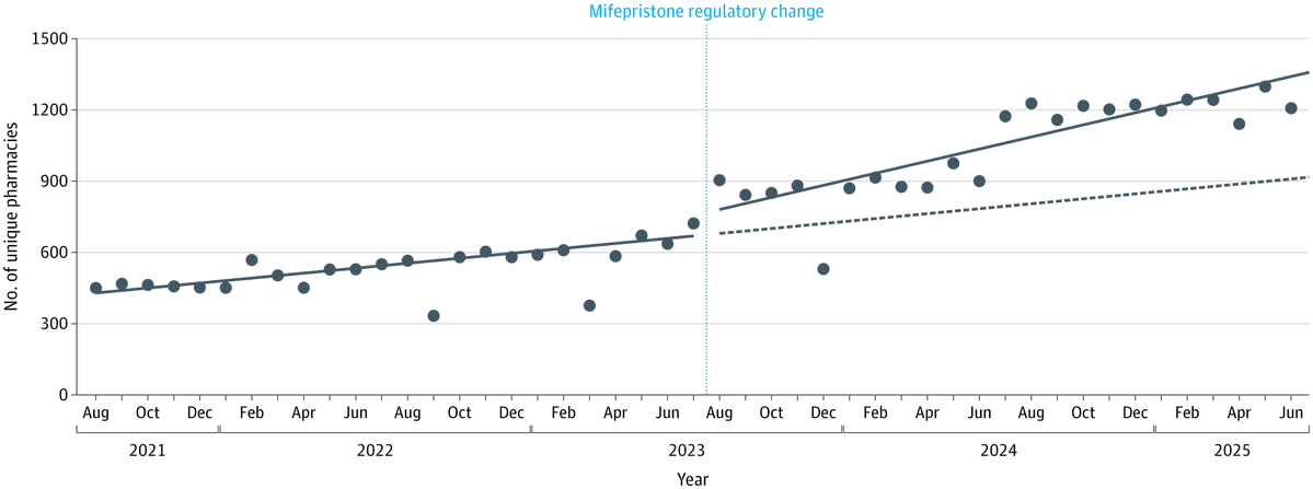 JAMANetworkOpen's tweet photo. 📈 In Australia, removal of prescribing and dispensing restrictions on #Mifepristone-misoprostol was associated with more pharmacies ordering the medication and broader geographic access to medication abortion.

https://t.co/E0Q4sq9Wup https://t.co/7Nouudhmnn
