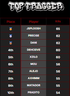 PreciseGoated's tweet photo. $300 @Kenton_Gaming Rotational Custom #CHAMPS #TopFragger🏆 w/ @KillerSZN_ @kenyiiRD 

SF: @maikixzera @i_mprodigy @Amenazzyx7 @LAWLET0 https://t.co/cNxsHd25Su