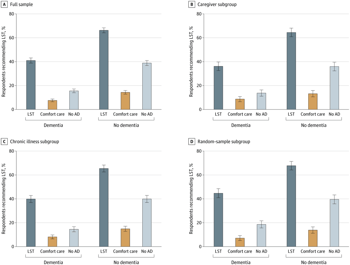 JAMANetworkOpen's tweet photo. 🏥 Among adults evaluating surrogate decisions for seriously ill older patients, the presence of #Dementia was associated with a lower likelihood of recommending life-sustaining treatments.

https://t.co/zFGcijPDq6 https://t.co/f3n50f897d