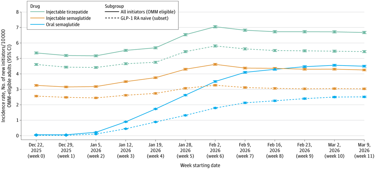 JAMANetworkOpen's tweet photo. 📈 Among US adults eligible for obesity treatment, oral #Semaglutide uptake increased rapidly after approval for #Obesity and approached injectable semaglutide within 3 months. More than half of initiators had no prior semaglutide use.

https://t.co/Dg0bf7wdo9 https://t.co/3jV3c7MVzA
