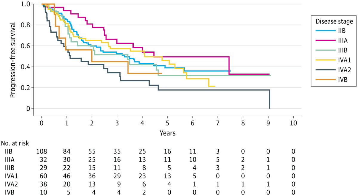 JAMADerm's tweet photo. Among patients with advanced #MycosisFungoides and #SézarySyndrome, higher Cutaneous Lymphoma International Prognostic Index scores were associated with shorter progression-free survival and lower likelihood of response. 

https://t.co/tW2lB07xlg https://t.co/lCqRqYATWc
