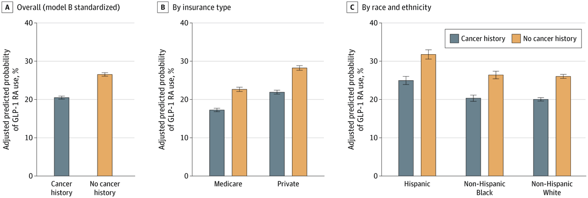 JAMANetworkOpen's tweet photo. 📊 Among adults with #Diabetes, current injectable #GLP1 receptor agonist use was lower in patients with a history of #Cancer than in those without a cancer history, despite higher prevalence of cardiovascular and kidney disease.

https://t.co/KEsxSYKD6b https://t.co/5edElAjcP8