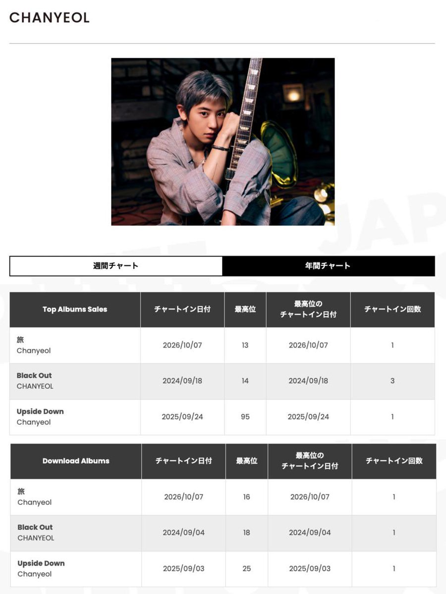 no_loey_no_life's tweet photo. CHANYEOL Japan 2nd Mini Album『旅』 TABI Billboard Japan Weekly Chart Rankings ✨

Top Album Sales 
#13 🆕

Download Albums
#16 🆕

TABI is now his highest ranking album in both charts on Billboard Japan so far!

#CHANYEOL_TABI #CHANYEOL_旅
#CHANYEOL #찬열 #チャンヨル https://t.co/UKW0ykxV5K