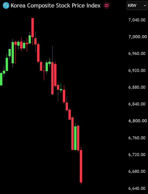 BullTheoryio's tweet photo. BREAKING: 🇰🇷 South Korea's KOSPI is down -5.5% in just 3 days, extending losses for a third straight session.

KOSPI is falling despite South Korea's largest company Samsung Electronics forecasting a record Q3 operating profit.

The index is now -25% below its peak as foreign investors continue selling Korean stocks.