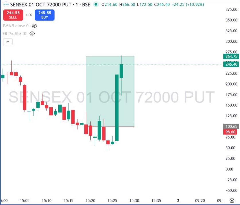 Tradezilla19's tweet photo. A sniper entry doesn’t mean entering randomly at the perfect price.

It means waiting for:

Structure
Liquidity
Confirmation
Risk control

🎯 Precision comes from patience.

#SniperEntry #RiskManagement #OptionTradingIndia #Nifty50Trading https://t.co/6oYGnY9Usy