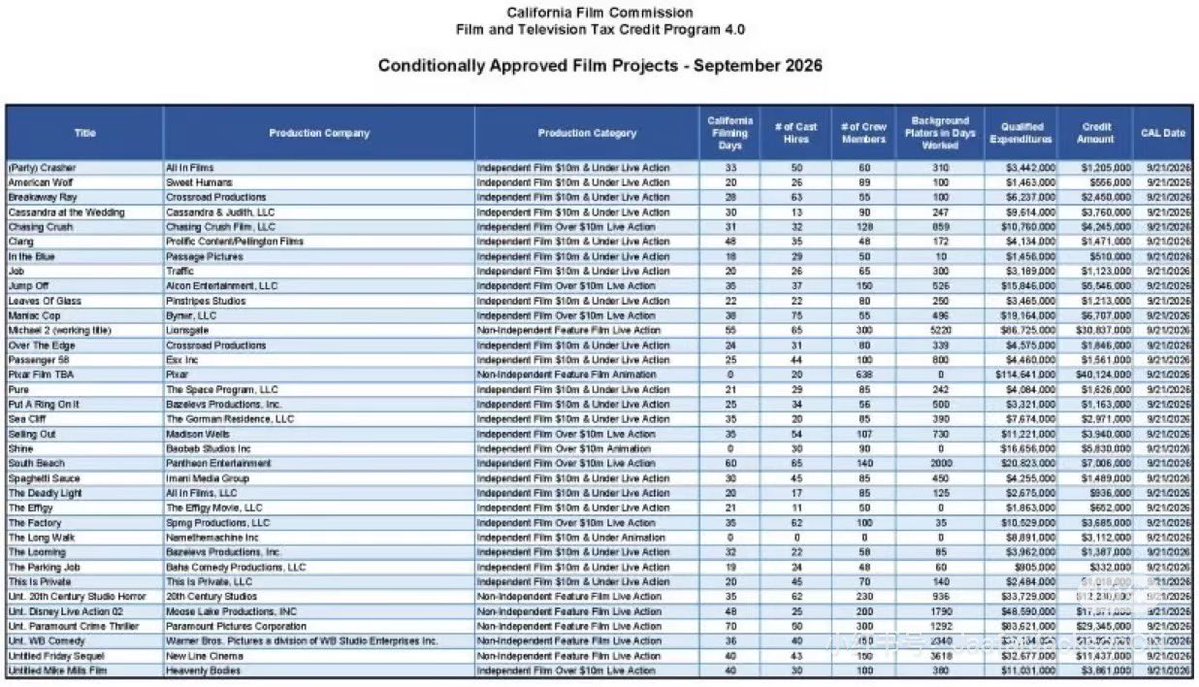 mkgenie's tweet photo. Production Title: Michael 2
Company Name: Lionsgate
Production Type: Non-Independent
CA Filming Days: 55
# of Cast Hired: 65
# of Crew Hired: 300
Background Players in Days Worked: 5,220
Qualified Expenditures: $86.725 million
Credit Allocation: $30.837 million
Credit Allocation Date: Sept. 21, 2026

If Lionsgate is mandated to begin principal photography within 180 days of receiving its credit approval, the film will start principal photography before March 20, 2027. #MichaelMovie2 #MichaelJackson
