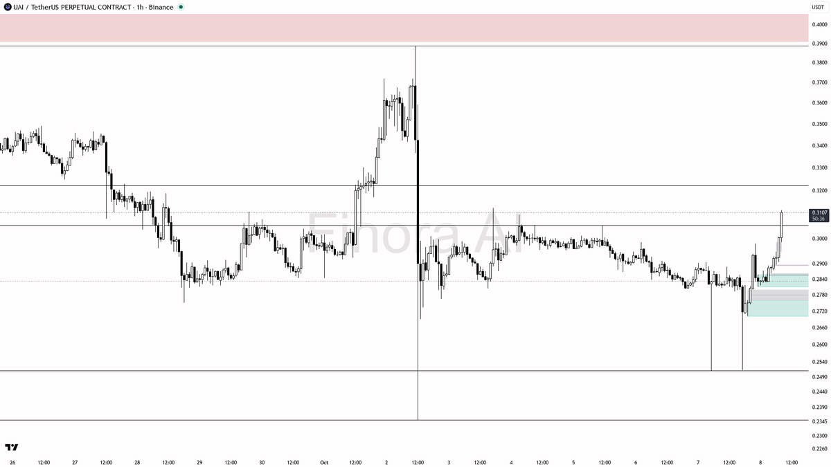 ⚡ UAI jumps 3.3% in 15m with 1.5x volume—pump energy, but is follow-through real? 🧵👇 
 [📷](https://pbs.twimg.com/media/HUFXa9IXQAAPbc1.png) https://pbs.twimg