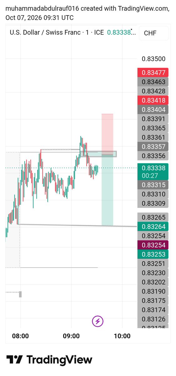 arauf_skf's tweet photo. Trade with me or share your experience with me tiktok@smart_money_strategy https://t.co/2Xrx0hwEIv