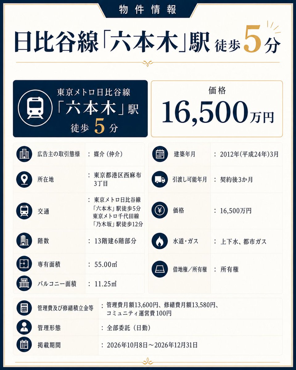 Reds_Reality's tweet photo. 🏙️ 3駅3路線を利用できる利便性が魅力の「イニシアイオ西麻布」をご紹介します。東京メトロ日比谷線「六本木」駅から徒歩5分の立地です✨

🚉「六本木」駅 徒歩5分
🏢 13階建て6階部分
📐 専有面積：55.00㎡
🌿 バルコニー面積：11.25㎡
🏗️ 2012年3月築
☀️ 南・西角住戸／南向きバルコニー
🚪 内廊下設計
🔐 トリプルセキュリティ
🔥 LDKに床暖房
🛁 ミストサウナ・浴室乾燥暖房機
🍽️ 食器洗乾燥機
👗 ウォークインクローゼット
📦 宅配ボックス

角住戸ならではの開放感に加え、セキュリティや室内設備も充実した住まいです。

気になった方は以下URLよりお問い合わせください！
https://t.co/xp3oCcNxba

#六本木 #西麻布 #港区不動産 #中古マンション #マンション購入