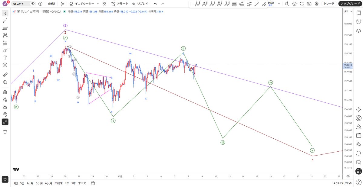 protrader_hiro's tweet photo. 10月8日（木）のイベント
21時15分：英)BOE総裁の発言
21時30分：米)新規失業保険申請件数

【ドル円】1時間足
緑3波の下げの想定
昨日は一応下げましたが戻りも強く、4時間足レベルではやや上昇気味の横ばいの中です https://t.co/pJLZYB1OcX