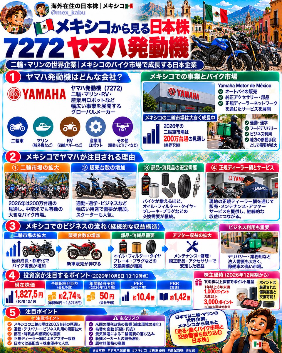 mex_kabu's tweet photo. メキシコに住んでいると、
ヤマハ発動機は“ただのバイク会社”には見えない。🇲🇽🏍️

メキシコは二輪需要が大きく、
通勤・デリバリー・商用利用でバイクが生活に密着。

販売が増えれば、
🔧部品
🛢️消耗品
🧰整備
の需要も続く。

投資面では👇
💹株価 1,827.5円
💰利回り 約2.74%
🪙配当 50円
🎁株主優待あり

“走るほど稼げる”のが面白い。

#日本株 #ヤマハ発動機 #メキシコ #株主優待 #高配当株