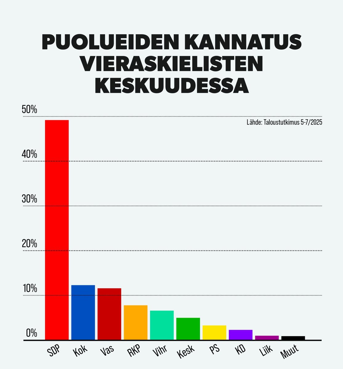 Zeus_X_post's tweet photo. SDP:n todellinen kannatus suomalaisten äänestäjien keskuudessa on vain noin 11,35 %. Ilman maahan raahattuja kannattajia ja äänestäjiä, joille täysiä sosiaalietuuksia, resursseja ja palveluita tarjotaan porkkanana ääniä vastaan – suomalaisten taskuista maksettuna – SDP olisi jossain Vasemmistoliiton takana.

Rajat auki -juonen kehittivät USA:n demarit, jonka Eurooppaan kopioi Angela Merkel. SDP huomasi jossain vaiheessa saman juonen hyödyt – varmasti viimeistään siinä kohtaa, kun haitallisen maahanmuuton suojelu ja rasismikortin käyttö alkoivat vahvistua osaksi heidän linjaansa, siinähän kun mitään muuta ei ole takana, täysi maanpetturi saisi olla jos jotain haitallista ja maan tuhoa huvikseen ajaisi ilman syytä isänmaahansa sisään vaikka suurinta maanpetosta tämä kyseinenkin touhu on.

Vasemmiston juoni läpi lännen, jossa päämääränä on haalia itselleen ikuinen yksipuoluevalta.

Eli siis todellinen ”kansan” ääni täälläkin siellä ykkösenä.

Vaalitkin ovat lähinnä enää vain vitsi.

Sallikaa meidän suomalaisten nauraa.