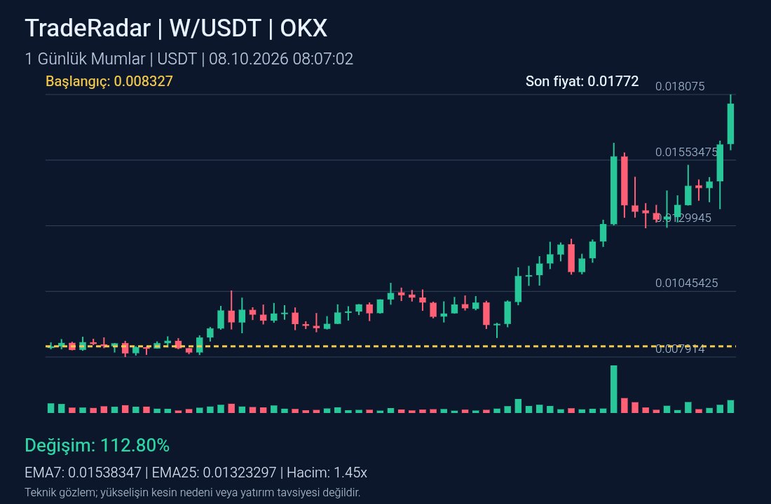 TradeRadarAppTR's tweet photo. TradeRadar | CVX/USDT
KUCOIN günlük USDT grafiği: +61.63%.
EMA7, EMA25 üzerinde: kısa vadeli eğilim pozitif. Son mum hacmi önceki 20 mum ortalamasının 1.5 katı.
Teknik gözlemdir, yatırım tavsiyesi değildir.
#CVX
#TradeRadar #Kripto https://t.co/GGdnduobqv