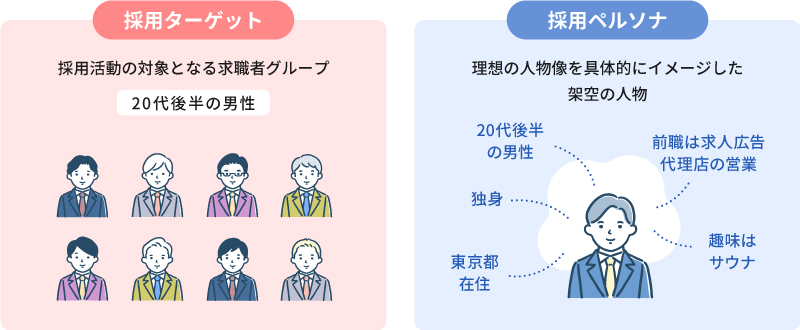 TraCom_info's tweet photo. 求人の応募者を増やすには？【その④】

求人原稿作成の精度を上げるカギは「採用ペルソナ」の具体化です🔑

例えば「20代の営業経験者」で終わらせず、
・東京都在住、独身
・前職は求人広告代理店の営業
・趣味はサウナ
のように理想の人物像を具体的に掘り下げます！

求職者に刺さるメッセージが明確になり、原稿のマッチ度が一気に高まりますよ◎
#採用担当 #人事 #採用戦略
