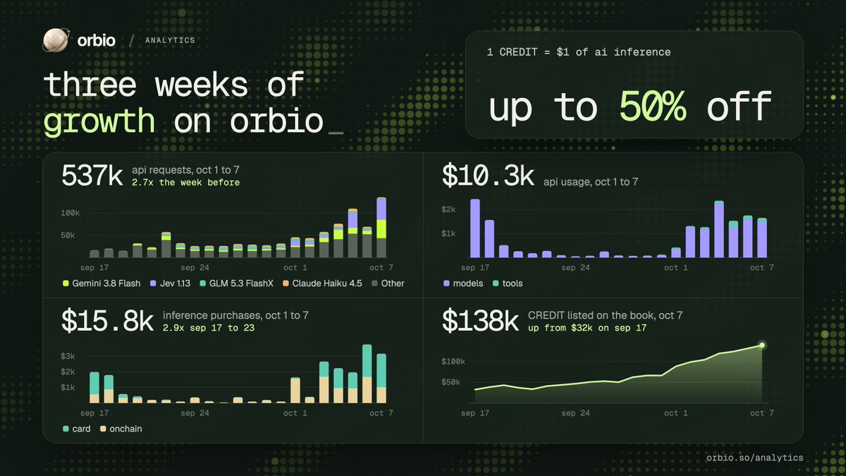 0x_aster's tweet photo. sticking to pmf, last week on orbio has been good to watch. 

product stability and validation allows us to build the next leg. https://t.co/cnsTb6pzrA