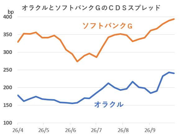 seiichiro_matsu's tweet photo. あるネット証券幹部の方が、

「株価だけではリスクを見誤る。オラクルのCDSは記録的水準だ」

と投稿していた。CDSは社債のデフォルトに備えた保険のような金融商品。CDSスプレッドの上���は、投資家がデフォルトをそれだけ警戒していることを意味する

確かにオラクルのCDSスプレッドは急上昇している。だが、ソフトバンクGのそれはオラクルよりはるかに高い

そんなソフトバンクGの社債を日本の個人投資家に販売することを、証券会社はどう思っているのだろうか。しかもソフトバンクGが米国で発行した社債よりはるかに小さいスプレッドで

オラクルの信用リスクを警告するなら、ソフトバンクGの信用リスクについても警鐘を鳴らすべきではないか