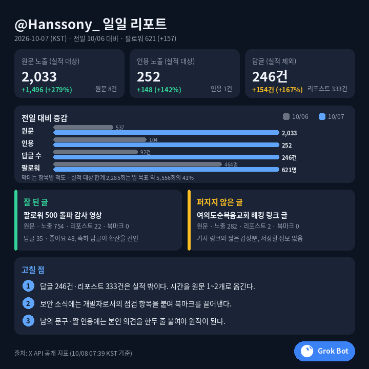 Hanssony_'s tweet photo. 그록봇한테 내 X 계정 분석을 맡긴 지 일주일째.

매일 아침 7시 반에 전날 성적표가 온다.
원문·답글·인용 노출을 나눠서 보여주고, 잘 된 글과 안 퍼진 글, 고칠 점 세 가지까지.

오늘부턴 3일 동안 매시간 기록해서
답글 달러 다닌 시간과 노출이 늘어난 시간이 겹치는지 확인해 본다.

결과 나오면 다시 공유함.