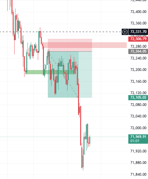 Prashant__thkur's tweet photo. Expected selling, shorted at 72,264 with a tight SL.

Target hit at 72,105. Sensex then dumped to ~71,854. was expecting selling but this was brutal😧.

Trading lesson: Sometimes market gives you profit with regret but that is absolutely fine than loss in FOMO.

#Nifty
#Sensex
#IndianStockMarket
