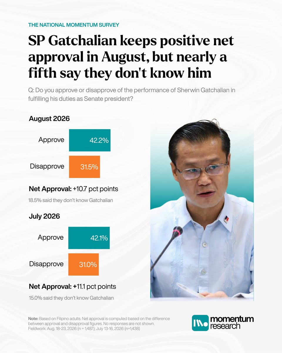 momentumph_'s tweet photo. SP WIN’S APPROVAL RATINGS

More Filipino adults approve than disapprove of the performance of Senate President Sherwin “Win” Gatchalian. 

In our August survey, he received a net approval rating of +10.7 percentage points. 

See how each demographic group views his performance. https://t.co/rfXexYEQTR