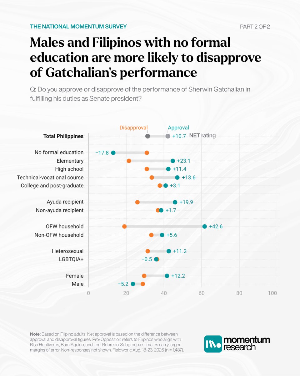 momentumph_'s tweet photo. SP WIN’S APPROVAL RATINGS

More Filipino adults approve than disapprove of the performance of Senate President Sherwin “Win” Gatchalian. 

In our August survey, he received a net approval rating of +10.7 percentage points. 

See how each demographic group views his performance. https://t.co/rfXexYEQTR