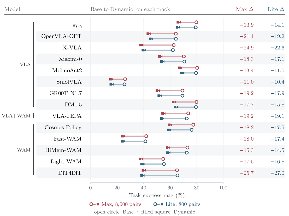 YunbeiZhang's tweet photo. Want to iterate faster?

LIBERO-MAX Lite fixes 800 matched pairs, requiring 1/10 the rollouts of the full benchmark.

Across 14 policies, Base/Dynamic success rates and paired gaps stay within 2.4 percentage points of Max.

A fast first check before full evaluation.

11/12 https://t.co/ujwwdy7M8e