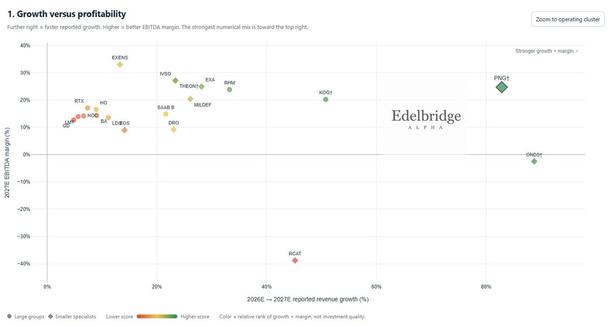 daniel_koss's tweet photo. This chart speaks for itself.

Map defense stocks by growth and profitability, and Kraken Robotics ($PNG.V / $KRKNF) stands out like crazy.

~83% projected revenue growth and ~25% EBITDA margin in 2027.

Data based on analyst consensus forecasts for 2027. https://t.co/mk3Iar49Wu