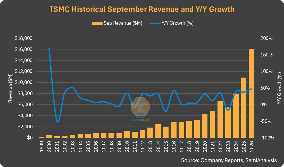 SKundojjala's tweet photo. TSMC September Monthly & 3Q26
- Sep revenue up 0.3% M/M and 48.1% Y/Y to $16.133B
- First 9 months of revenue > total CY25 revenue
- 7th straight all-time high and the 8th of 9 months in 2026
- Sep has averaged -1.3% M/M over 2021-25; so this beat 3 of the last 5 Sep
- 33 straight months of Y/Y growth (since Jan ’24)
- Sep was 34.5% of the quarter, the highest share since 2021