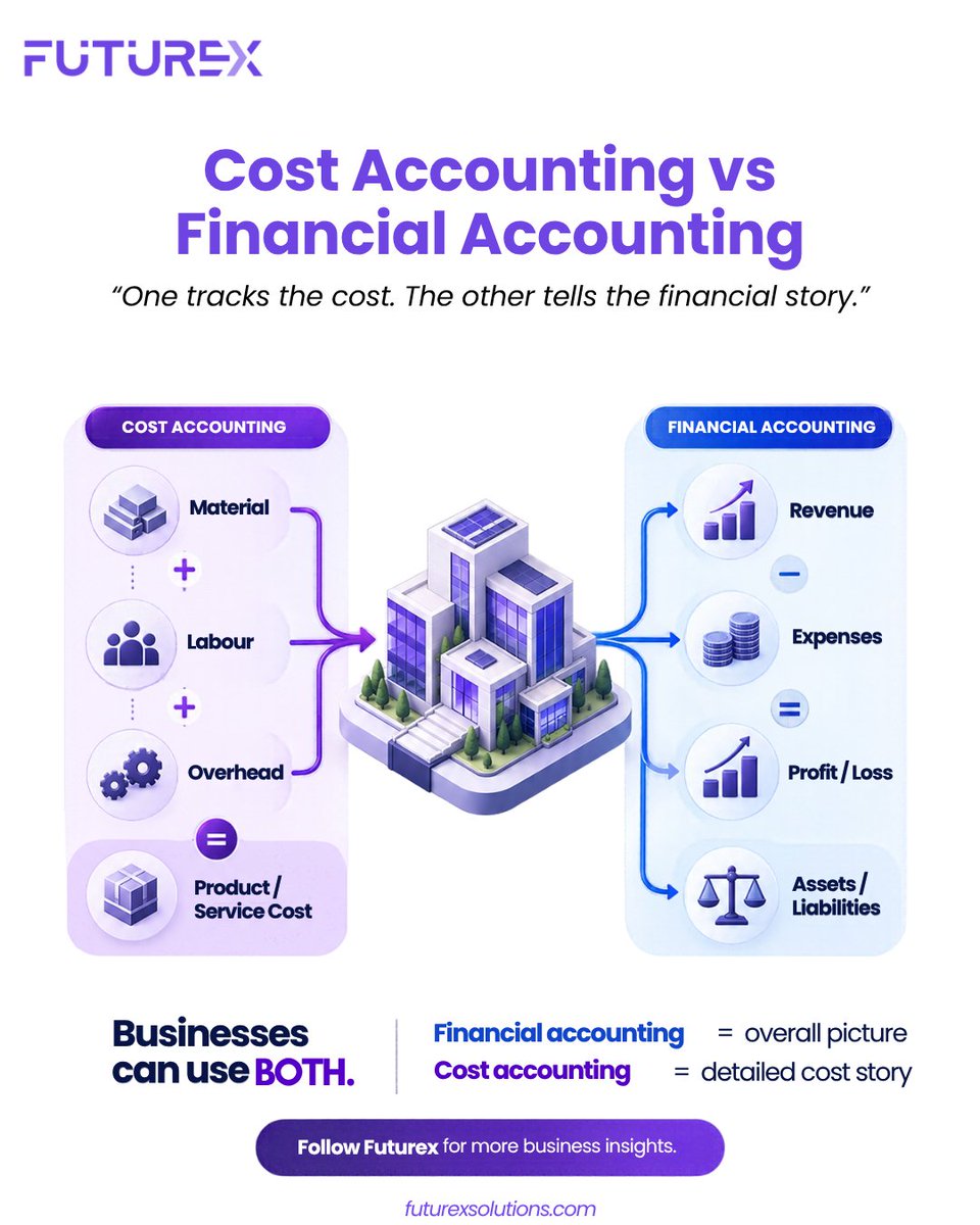 WeFuturex's tweet photo. Cost accounting tells you where the money goes.
Financial accounting tells you what it means.
Explore Futurex’s accounting & bookkeeping services.
🔗 https://t.co/P2o6A6Bb50
#Futurex #Accounting #Bookkeeping #FinancialManagement #BusinessInsights https://t.co/4qTtLpAQNt