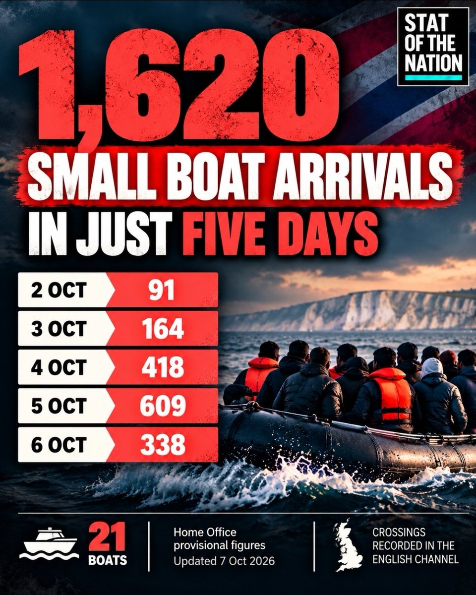 statsjamie's tweet photo. 🚨 1,620 SMALL BOAT ARRIVALS IN JUST FIVE DAYS.

That's 1,620 people arriving in 21 boats between 2 and 6 October.

Years of promises. Billions spent on the asylum system. Yet the boats keep coming.

Britain needs a border system that actually works, not more empty promises. https://t.co/wyM9yivhLi