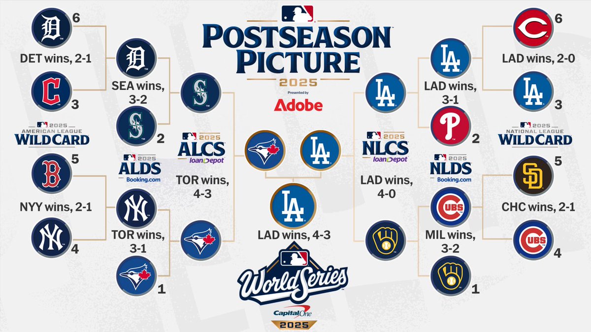 FUG_Dodgerblue's tweet photo. 今現時点のPSの結果だけど24.25.26年のシード権得ているチームが順当に勝ち上がってるのを見ると23年が異常だったかがよく分かる。

1枚目:BAL101勝、TB99勝、ATL104勝、LAD100勝この4チームがDSで消え去った魔の23年

2枚目:PHI以外が上がった24年

3枚目:PHI以外が上がった25年

4枚目:今年 https://t.co/gZ8lrFCUys
