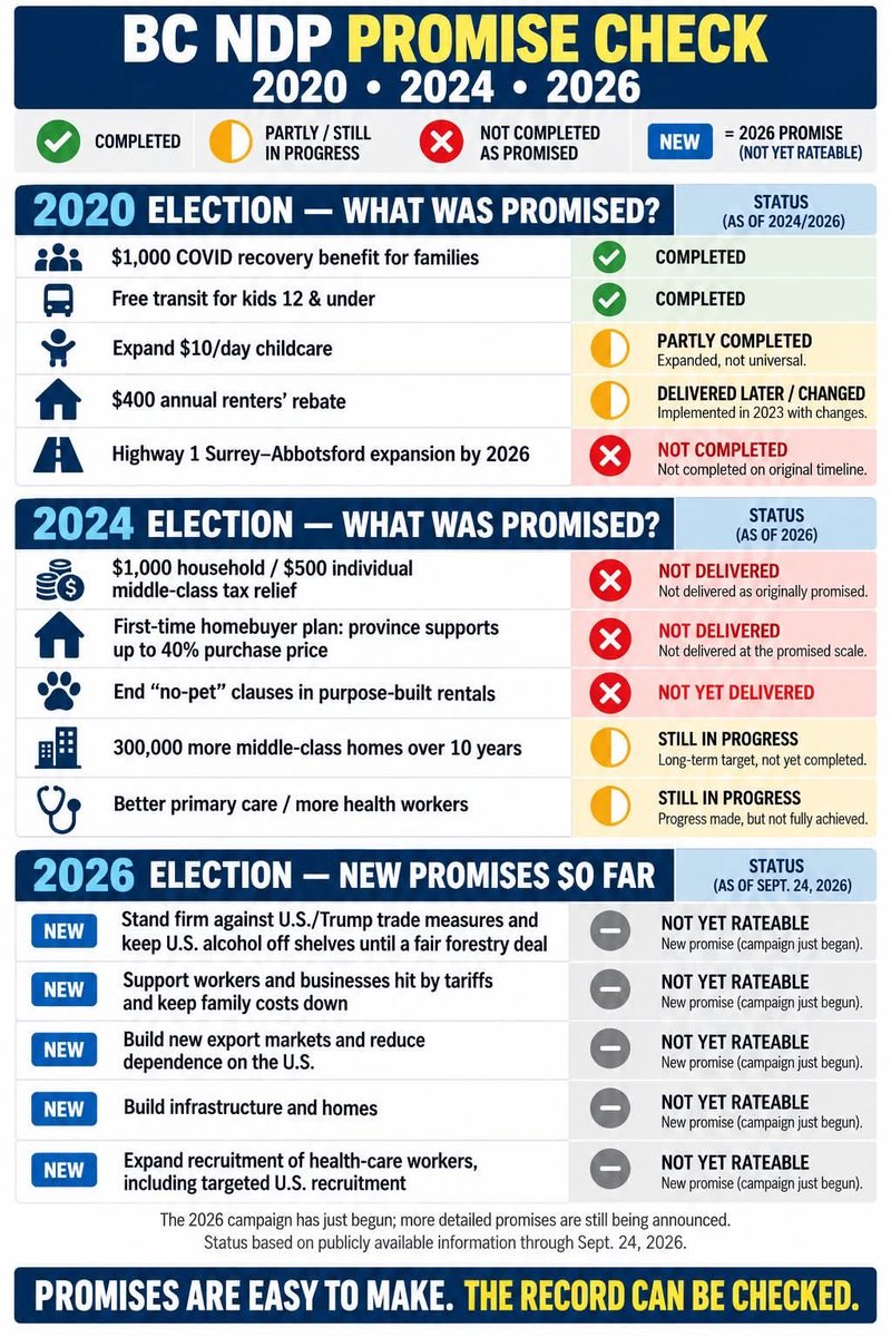 BigGsPage333's tweet photo. @drotchford_BC @bcndp We all know what happens to BC NDP election promises after the election. https://t.co/nrG3GdPpza