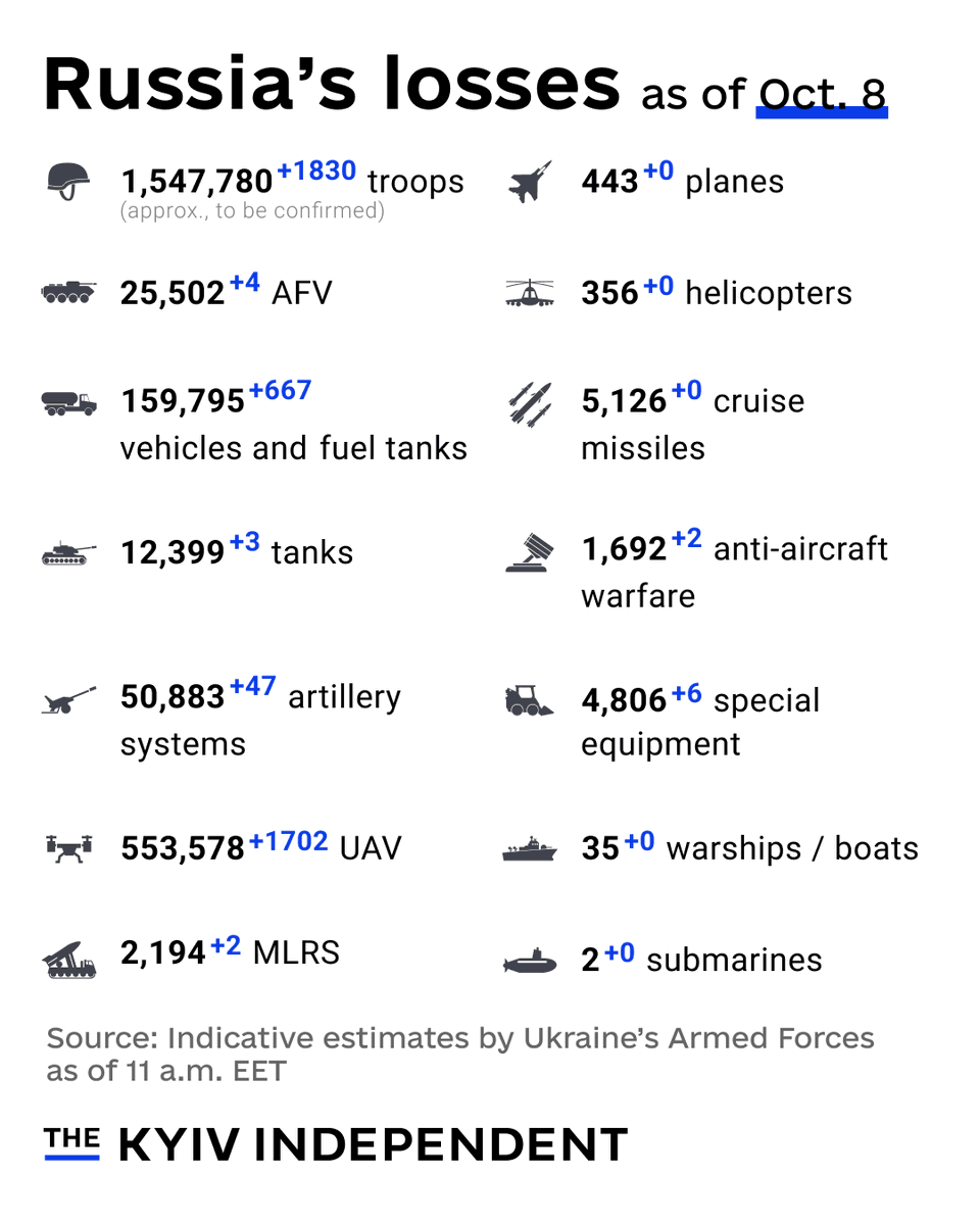 KyivIndependent's tweet photo. These are the indicative estimates of Russia’s combat losses as of Oct. 8, according to the Armed Forces of Ukraine. https://t.co/bCcAmOMRtN