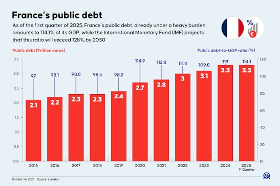 armsq17's tweet photo. French “austerity” in four charts: only 1/3 of the population is funding everyone else, government spending is the ~highest in Europe, public debt is through the roof, and retirees out-earn working people. https://t.co/hIGNszydkM
