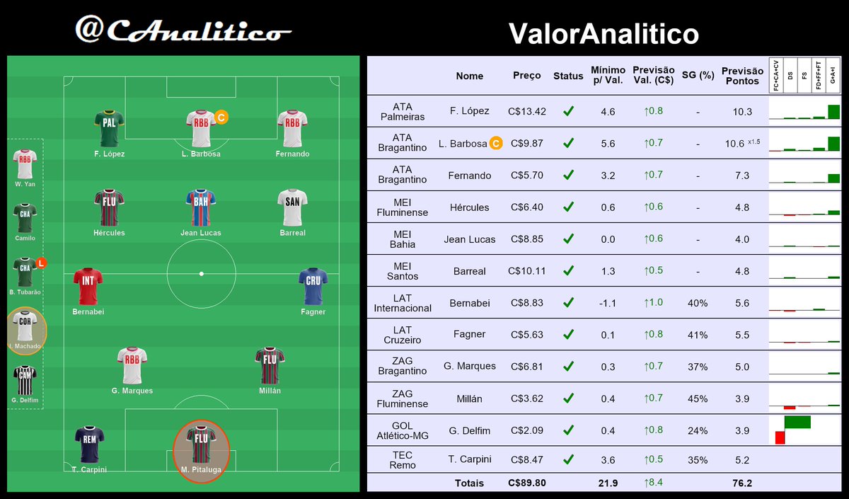 CAnalitico's tweet photo. Assim foi o #ValorAnalitico. Time 100% de valorização. Min. p/ valorizar: 22 pts. Exp. de +C$8.

#cartola #rodada29 https://t.co/M3JKAvmLbZ