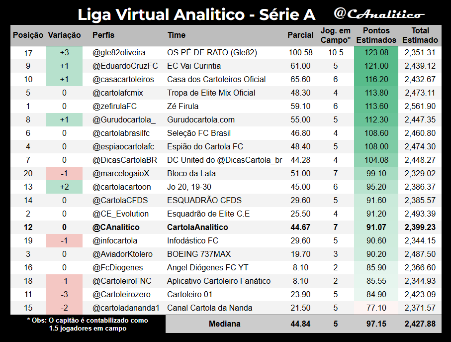 CAnalitico's tweet photo. Parciais da #rodada29:

Líder da rodada: @gle82oliveira
Lanterna da rodada: @cartoladananda1

#cartola #LigaVirtualAnalitico #SerieA
loading... ▰▰▰▰▱▱▱▱▱▱ 40% https://t.co/jwcNVVCZmK