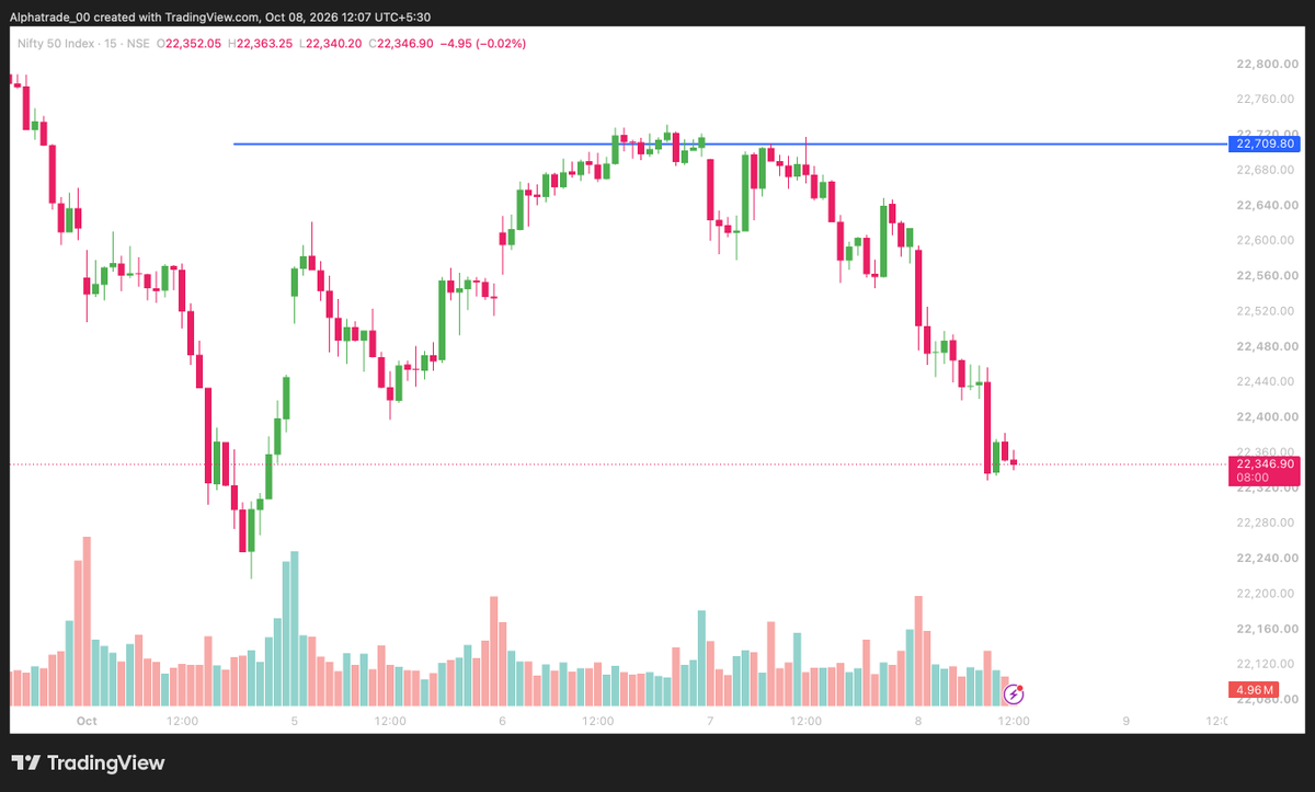 swillnifty's tweet photo. smooth flow, covered all my shorts. want to sit out and see how market reacts to 22300. imo bounce evident but unlike last thursday, today it will be sold by eod https://t.co/jklXMBZO09