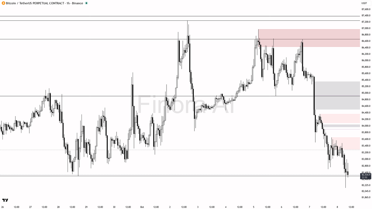 🔻 $BTC lingered near 24h lows at -2%, but the downtrend’s grip tightens—more pain ahead? 🧵👇 
 [📷](https://pbs.twimg.com/media/HUFrhfxXsAAxN8D.png) https://p