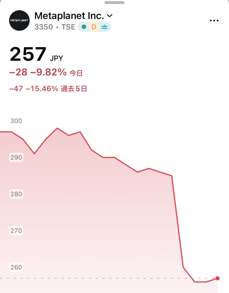 SOU_BTC's tweet photo. 【速報】🚨メタプラネット、本日-9.82%の下落 https://t.co/SbNZbmJXp9