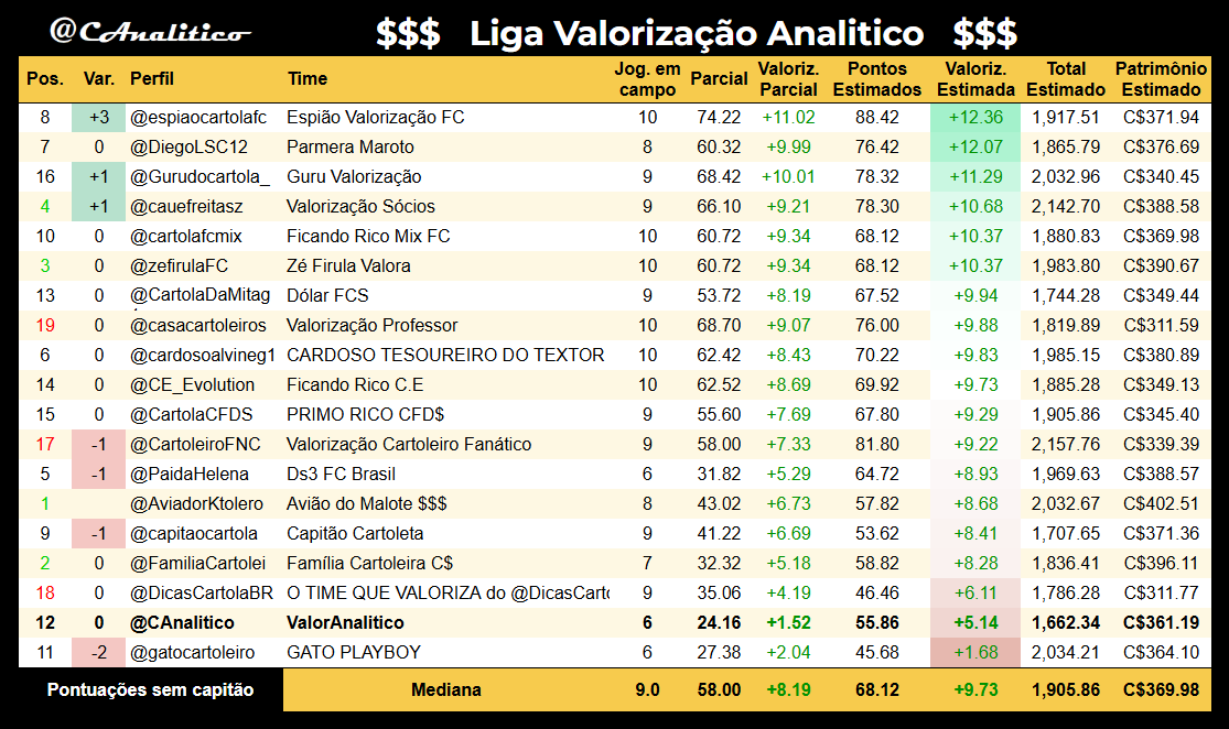 CAnalitico's tweet photo. Parciais da #LigaValorizacaoAnalitico na #rodada29 com previsão estimada pela nossa avaliação dos jogadores que ainda não atuaram.

Líder da rodada: @espiaocartolafc
Lanterna da rodada: @gatocartoleiro

#cartola
loading... ▰▰▰▰▰▰▰▱▱▱ 71% https://t.co/W1AzKW42Lt