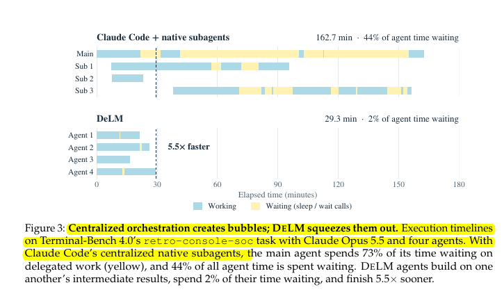 rohanpaul_ai's tweet photo. A new Stanford paper just proved that decentralized multi-agent systems can beat Claude Code and Codex on complex coding tasks, running up to 2.49× faster!

DeLM tackles a key bottleneck in multi-agent systems: time wasted repeating work and waiting on other agents.

DeLM replaces the central coordinating agent with a shared context and task queue. Agents pick up tasks independently, share discoveries as they happen, and build on each other’s progress. When one agent finds a solution or hits a dead end, the others can use that information immediately.

DeLM beats state-of-the-art in both speed and accuracy on long-horizon tasks from Terminal-Bench 4.0, DeepSWE v1.1, and ProgramBench:

- Up to 2.49× faster execution than the vanilla Claude Code and Codex baselines
- Up to +19.2 percentage points in accuracy over the vanilla Claude Code and Codex baselines
- Up to +19.9 points in ProgramBench test pass rate within the same 120-minute budget

Built on Codex and Claude Code. Code and 720 trajectories are available so you can explore how the agents collaborate! An open-source plugin lets you try DeLM directly in Codex and Claude Code.