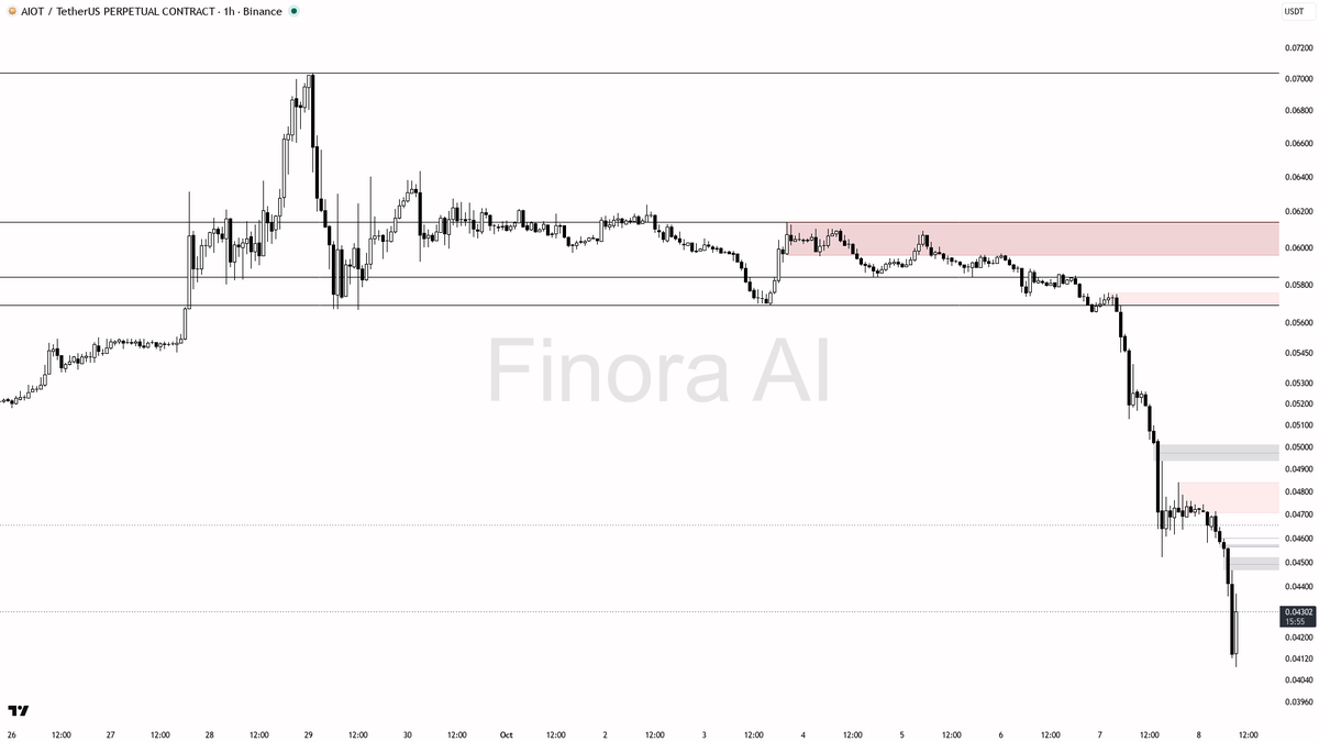 0.04520 first, with targets at 0.04793 and 0.05002, and invalidation on a close above 0.05758
- not investment advice, educational report only

📊 Flow: OI $2.1