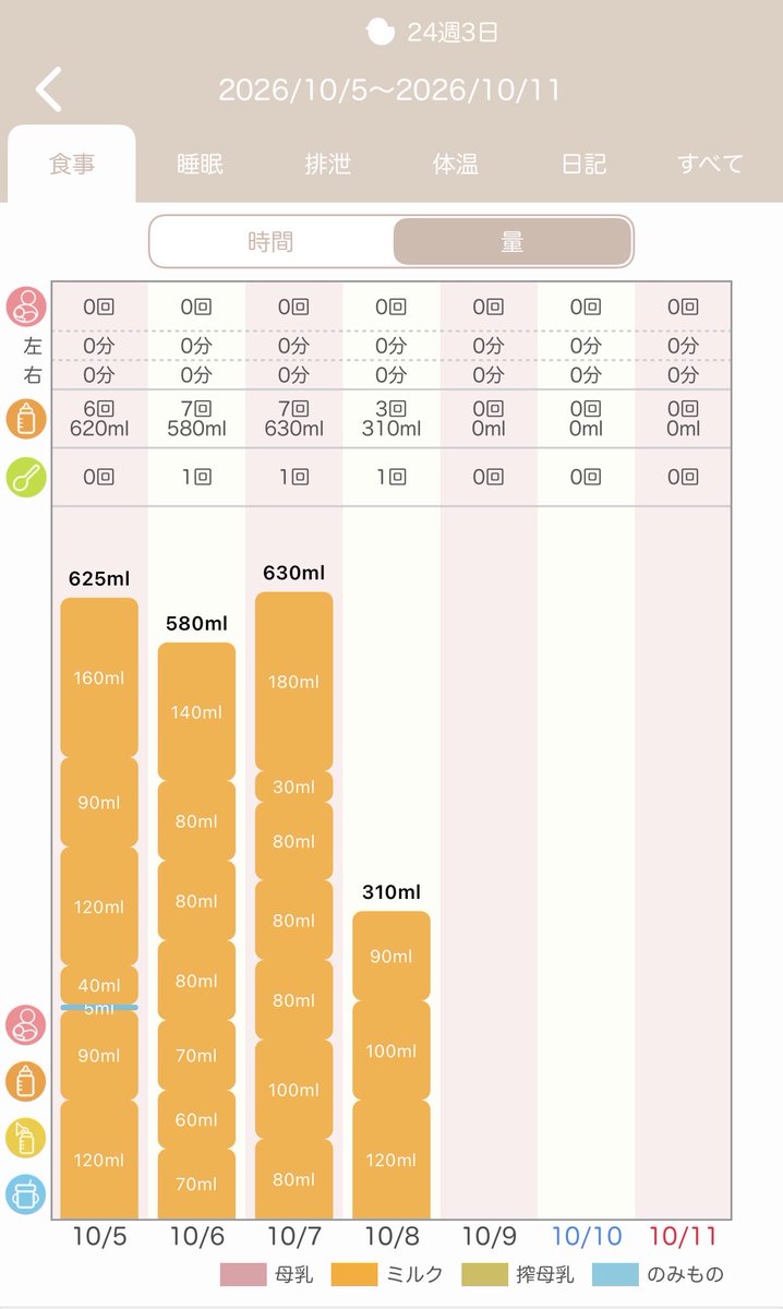 nmnmtmkchan's tweet photo. 元々ガッツリ飲むタイプじゃなくて成長曲線も下の方だけど体重も身長も増え伸びてるし元気だからあんまり気にしないようにしてるけど、ここ最近とくに一回量が少ないし飲みが悪い〜…授乳間隔あけてもこれ😔いっそのこと泣くまで様子見でもいいのか？でも脱水が心配で4時間くらいでミルクあげてしまう https://t.co/eFNJrvRii4