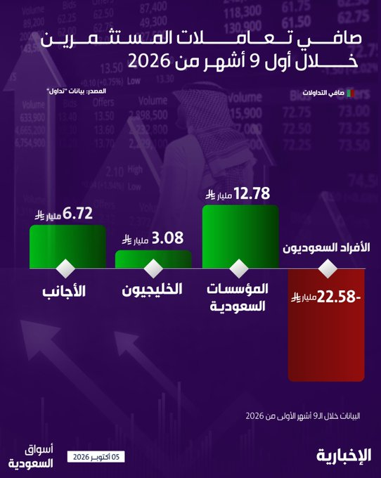 3aboodtadwl's tweet photo. الأفراد يبيعون.. والمؤسسات والأجانب يقتنصون

خلال أول 9 أشهر من 2026، شهد #تاسي تحركًا لافتًا في ملكية السيولة

🟢 المؤسسات السعودية: شراء بـ 12.78 مليار 
🟢 الأجانب: شراء بـ 6.72 مليار 
🟢 الخليجيون: شراء بـ 3.08 مليار 
🔴 الأفراد السعوديون: بيع بـ 22.58 مليار 

تحليل سهم #أماك https://t.co/O6QAcjVvDV