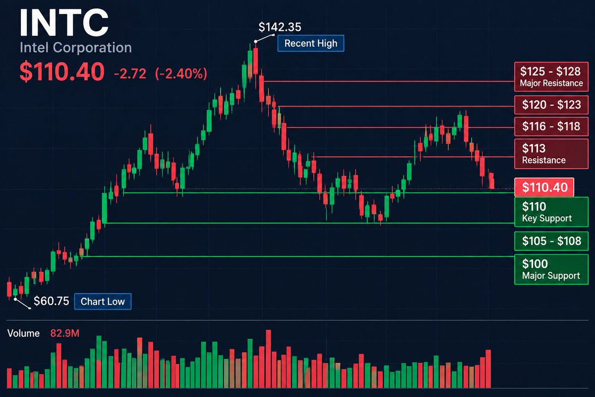 $INTC has pulled back hard from the $125-$128 resistance zone and is now trading near $110.40 (-2.40%)
Hold $110 → support test survives
Reclaim $113 → momentum